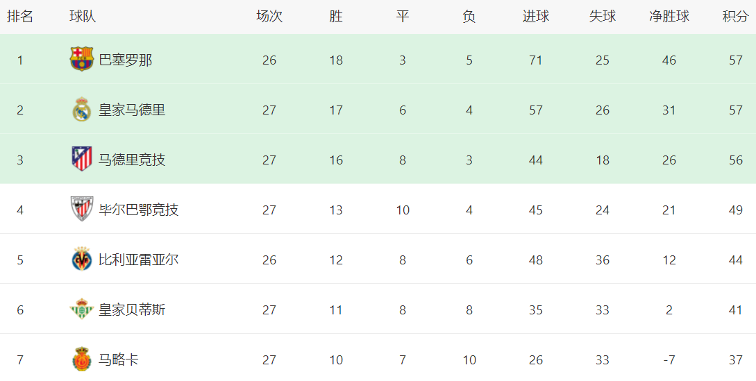 皇家社会遭遇绝杀失利,积分下滑的简单介绍 皇家社会遭遇绝杀失利,积分下滑的简单介绍