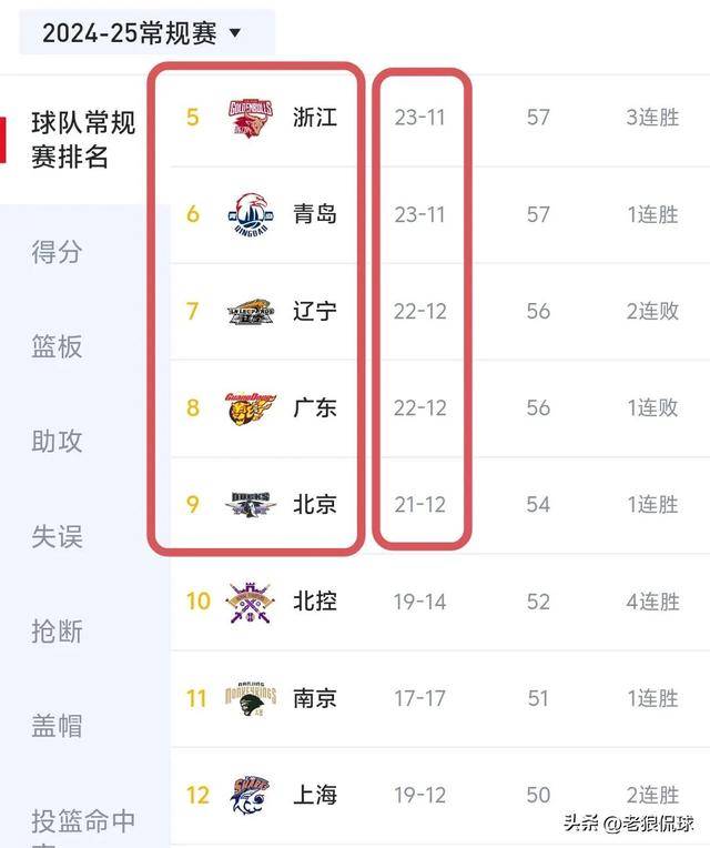 关于顶级职业联赛:橙队实力强劲领先积分榜的信息 关于顶级职业联赛:橙队实力强劲领先积分榜的信息
