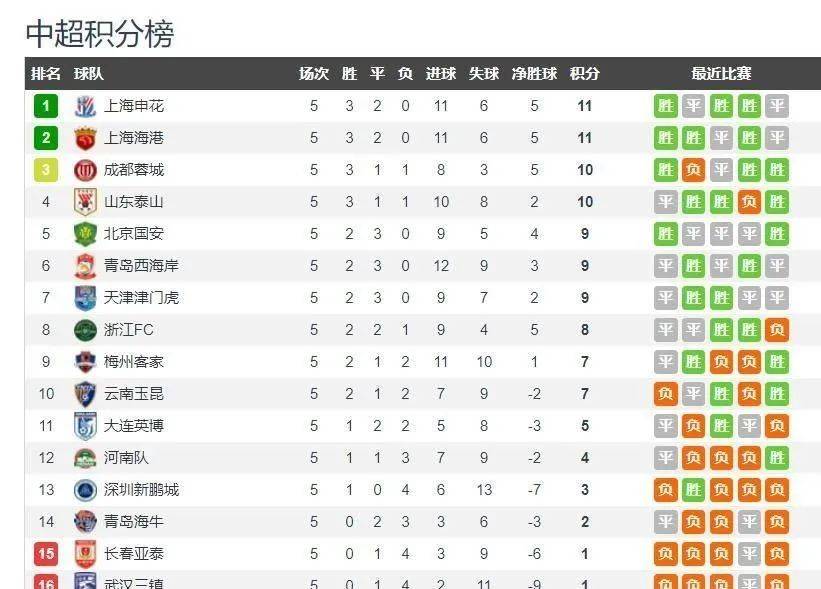 包含上港大胜国安,积分榜上继续领跑的词条 包含上港大胜国安,积分榜上继续领跑的词条