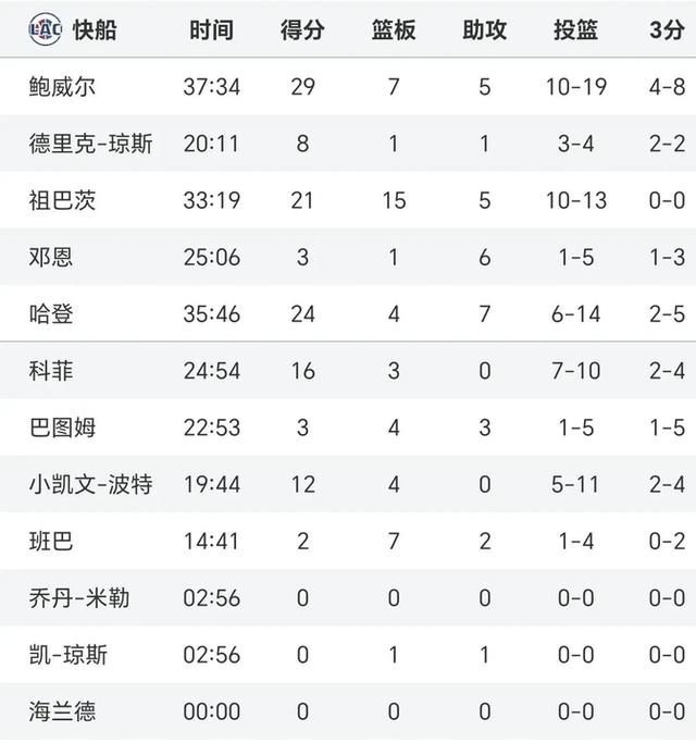 快船主场再胜独行侠,杜兰特砍下分 快船主场再胜独行侠,杜兰特砍下分