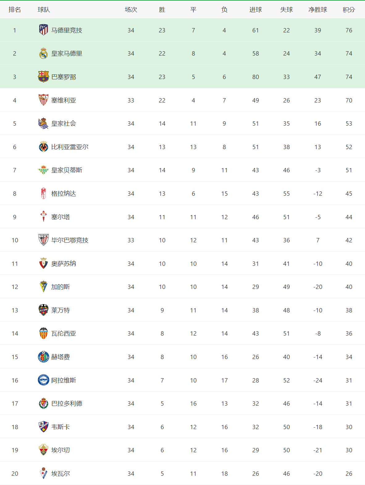 塞维利亚连续两场胜利爬至积分榜前列的简单介绍 塞维利亚连续两场胜利爬至积分榜前列的简单介绍