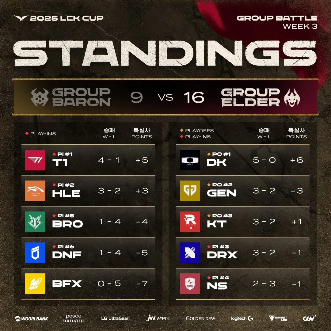 EG绝杀T1,Deft拿下关键大龙四强赛2:0(巴黎) EG绝杀T1,Deft拿下关键大龙四强赛2:0(巴黎)