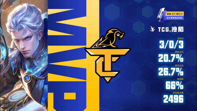 北京战队豪取胜利,率先晋级 北京战队豪取胜利,率先晋级